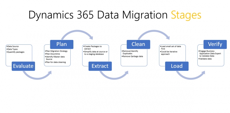 Dynamics 365 : Data Migration Demystified-Part I | Kunal Tripathy