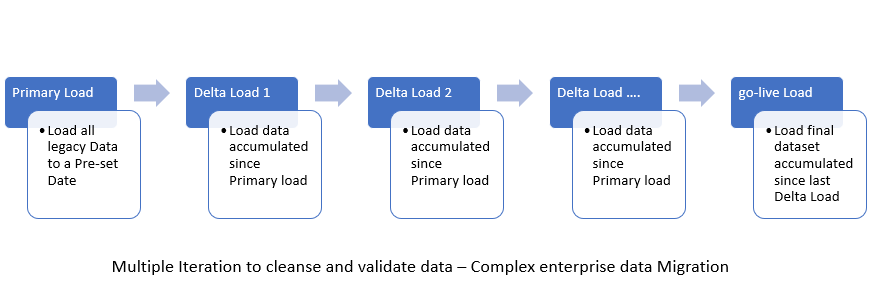 data-migration-part-iii-data-load-strategy-kunal-tripathy